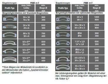 Motorische Ringbiegemaschine PRM 31 F