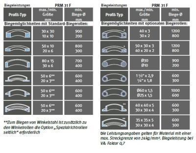 Motorische Ringbiegemaschine PRM 31 F
