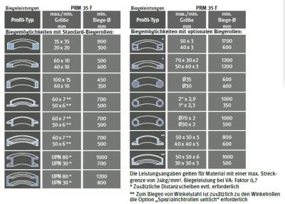 Motorische Ringbiegemaschine PRM 35 F